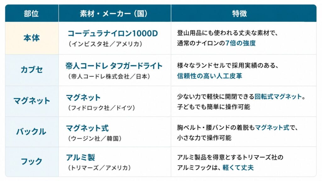 エルゴランセルの各素材やパーツのメーカー・国・特徴をまとめた表