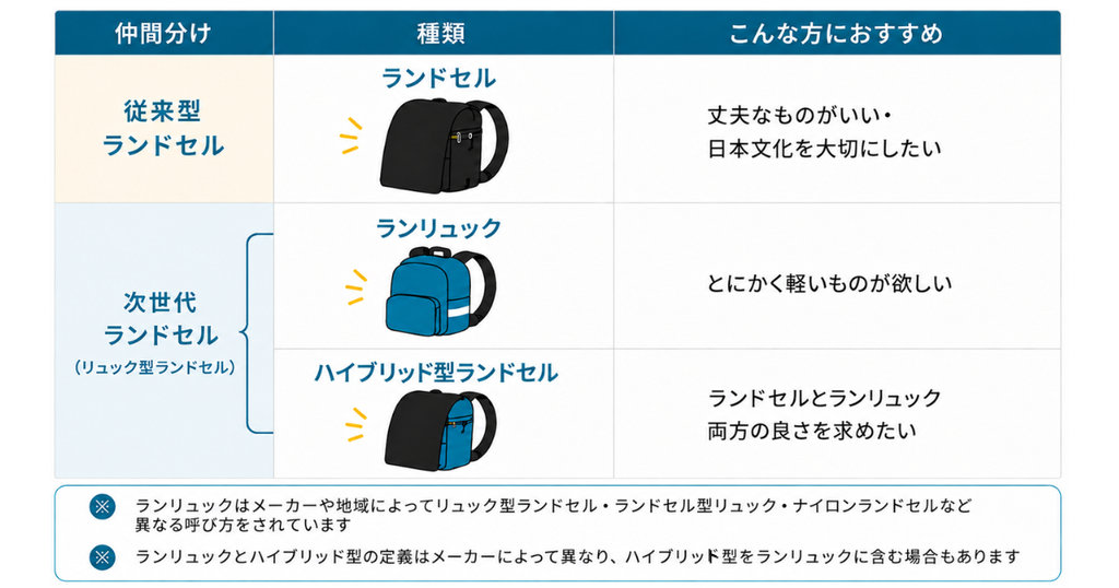 ランドセルの種類を分類した図